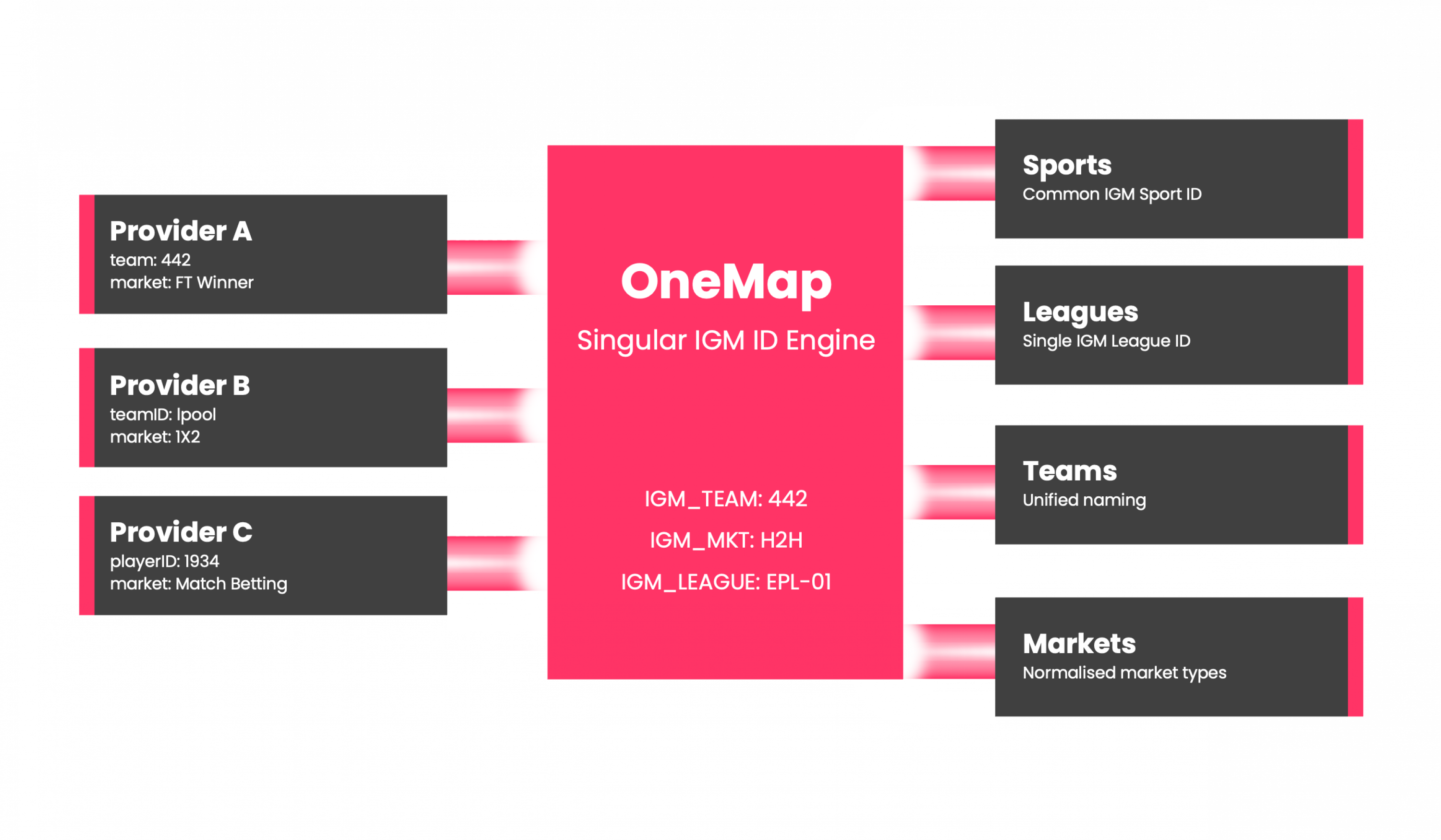 https://igamemedia.com/wp-content/uploads/2026/04/v1-OneData-powered-by-OneMap-3000x1750.png